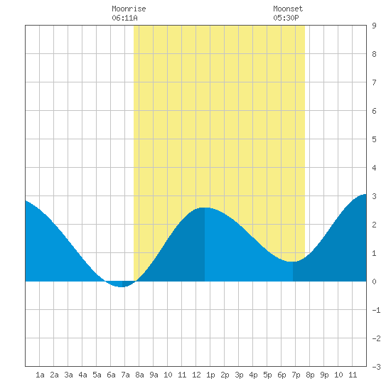 Port Richey tide chart for Monday, March 16, 2026