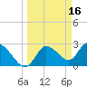 Port Richey tide chart for Monday, March 16, 2026