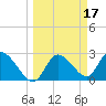 Port Richey tide chart for Tuesday, March 17, 2026