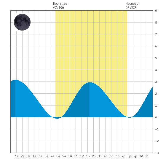 Port Richey tide chart for Wednesday, March 18, 2026