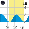 Port Richey tide chart for Wednesday, March 18, 2026