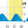 Port Richey tide chart for Thursday, March 19, 2026