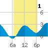 Port Richey tide chart for Sunday, March 1, 2026