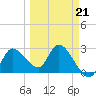 Port Richey tide chart for Saturday, March 21, 2026