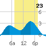 Port Richey tide chart for Monday, March 23, 2026