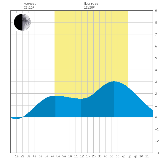 Port Richey tide chart for Wednesday, March 25, 2026