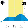 Port Richey tide chart for Wednesday, March 25, 2026