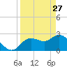 Port Richey tide chart for Friday, March 27, 2026