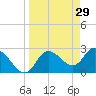 Port Richey tide chart for Sunday, March 29, 2026