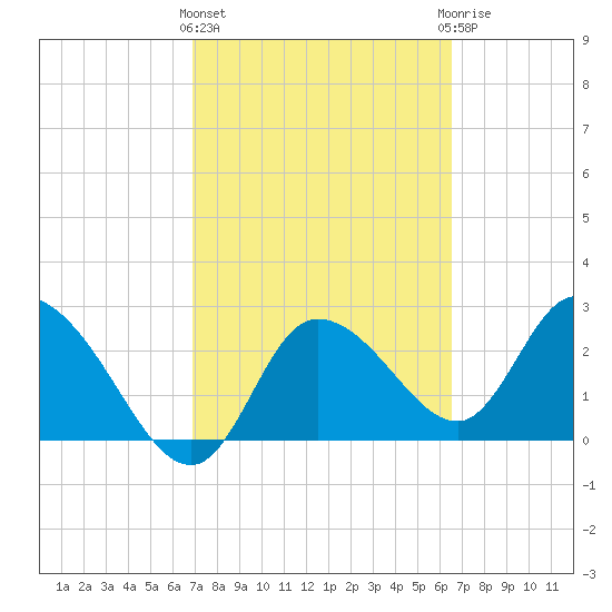 Port Richey tide chart for Monday, March 2, 2026