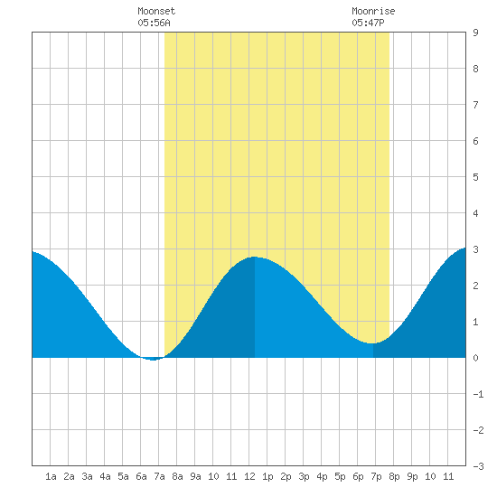 Port Richey tide chart for Monday, March 30, 2026