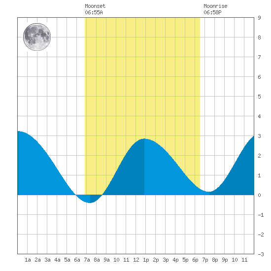 Port Richey tide chart for Tuesday, March 3, 2026