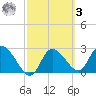 Port Richey tide chart for Tuesday, March 3, 2026