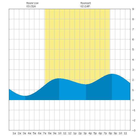 Port Richey tide chart for Saturday, April 11, 2026