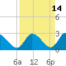 Port Richey tide chart for Tuesday, April 14, 2026