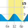 Port Richey tide chart for Wednesday, April 15, 2026