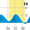 Port Richey tide chart for Thursday, April 16, 2026