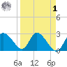 Port Richey tide chart for Wednesday, April 1, 2026
