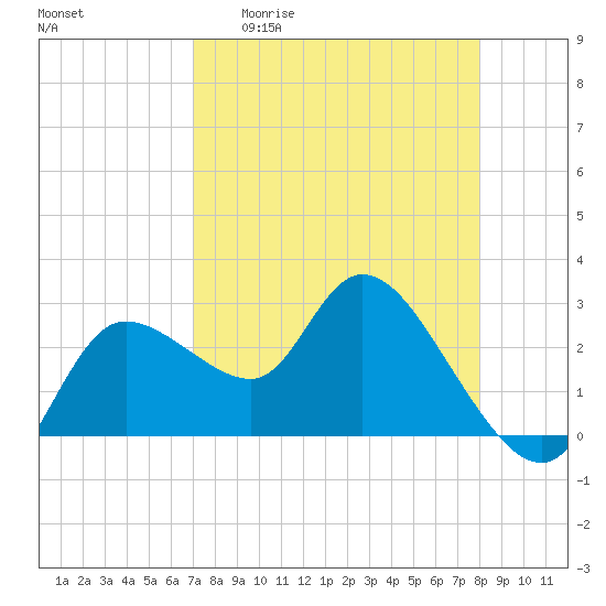 Port Richey tide chart for Monday, April 20, 2026