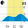 Port Richey tide chart for Thursday, April 23, 2026