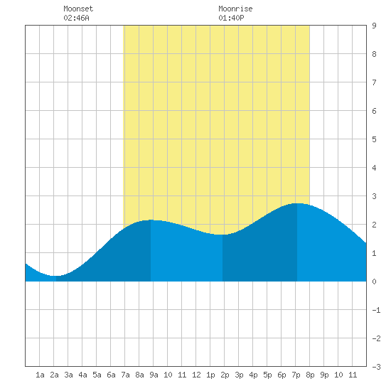 Port Richey tide chart for Friday, April 24, 2026