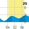 Port Richey tide chart for Saturday, April 25, 2026