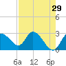Port Richey tide chart for Wednesday, April 29, 2026