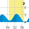 Port Richey tide chart for Thursday, April 2, 2026