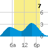 Port Richey tide chart for Tuesday, April 7, 2026