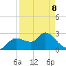 Port Richey tide chart for Wednesday, April 8, 2026