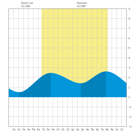 Port Richey tide chart for Sunday, May 10, 2026