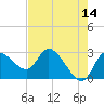 Port Richey tide chart for Thursday, May 14, 2026
