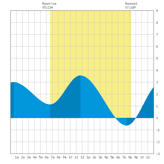 Port Richey tide chart for Friday, May 15, 2026