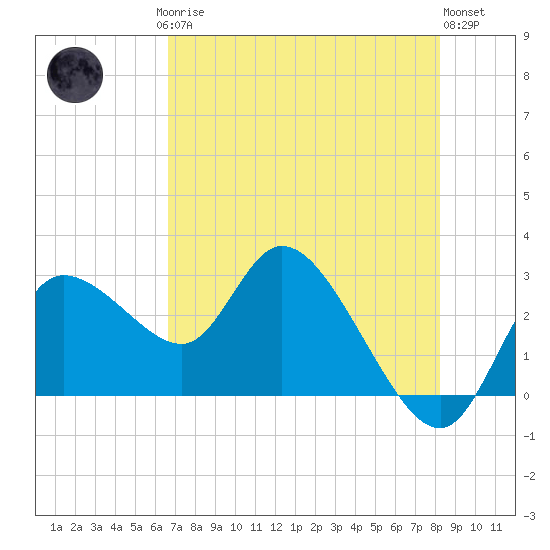 Port Richey tide chart for Saturday, May 16, 2026