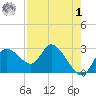 Port Richey tide chart for Friday, May 1, 2026