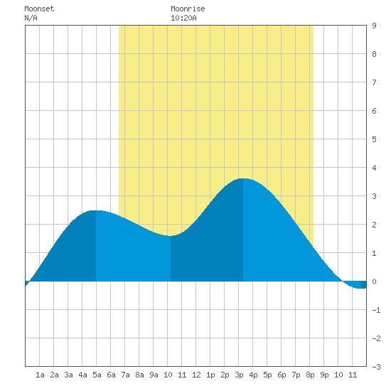 Port Richey tide chart for Wednesday, May 20, 2026