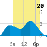 Port Richey tide chart for Wednesday, May 20, 2026