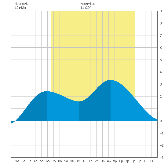 Port Richey tide chart for Thursday, May 21, 2026