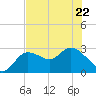 Port Richey tide chart for Friday, May 22, 2026