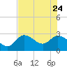 Port Richey tide chart for Sunday, May 24, 2026