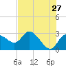Port Richey tide chart for Wednesday, May 27, 2026