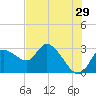 Port Richey tide chart for Friday, May 29, 2026