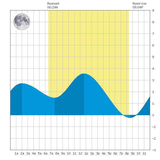 Port Richey tide chart for Sunday, May 31, 2026