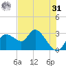 Port Richey tide chart for Sunday, May 31, 2026