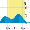 Port Richey tide chart for Tuesday, May 5, 2026