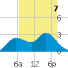 Port Richey tide chart for Thursday, May 7, 2026