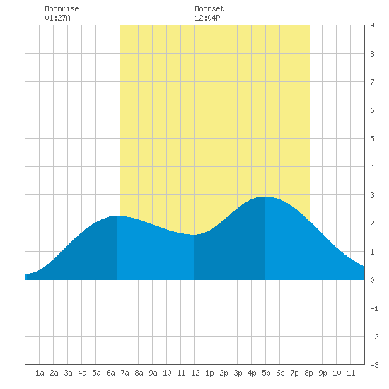 Port Richey tide chart for Friday, May 8, 2026