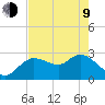 Port Richey tide chart for Saturday, May 9, 2026