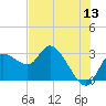 Port Richey tide chart for Saturday, June 13, 2026