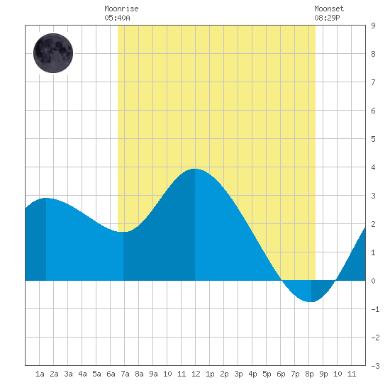 Port Richey tide chart for Sunday, June 14, 2026